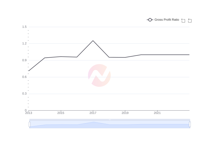 Average Gross Profit Ratio of SMFG over the last 10 years
