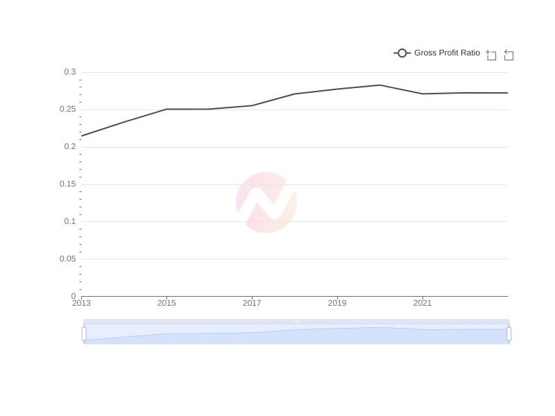 Average Gross Profit Ratio of SONY over the last 10 years