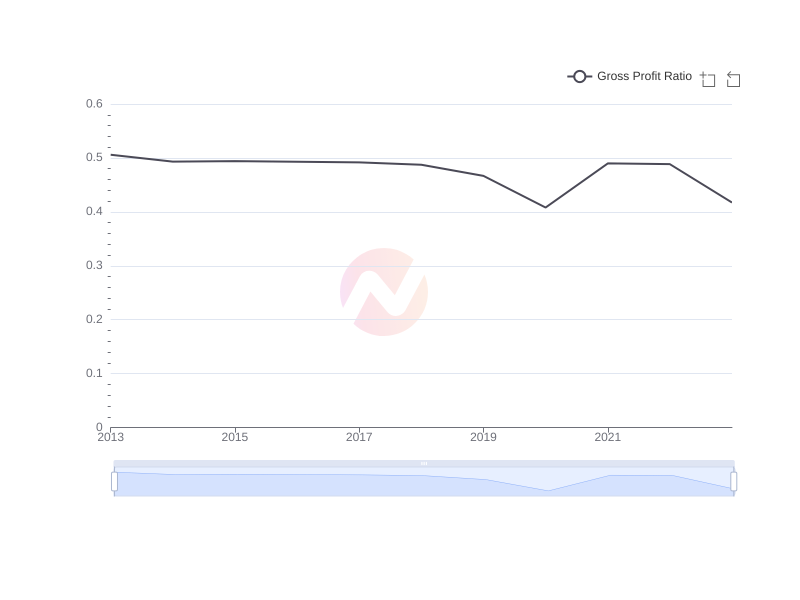 Average Gross Profit Ratio of SSL over the last 10 years