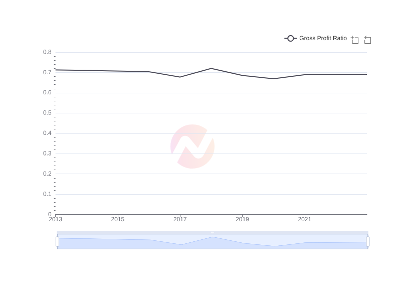 Average Gross Profit Ratio of TAK over the last 10 years