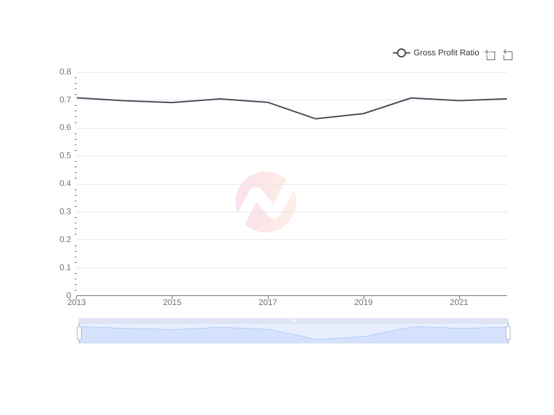 Average Gross Profit Ratio of TLK over the last 10 years