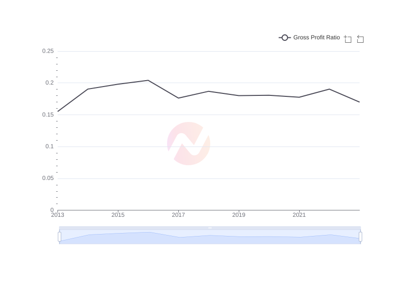 Average Gross Profit Ratio of TM over the last 10 years