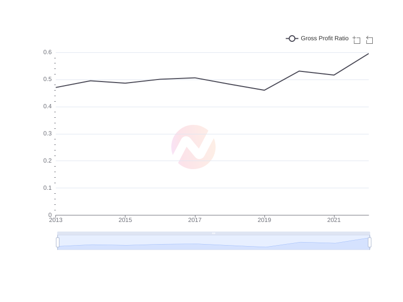 Average Gross Profit Ratio of TSM over the last 10 years