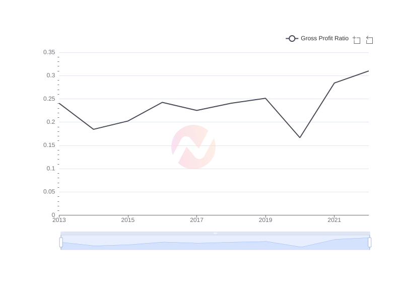 Average Gross Profit Ratio of TTE over the last 10 years