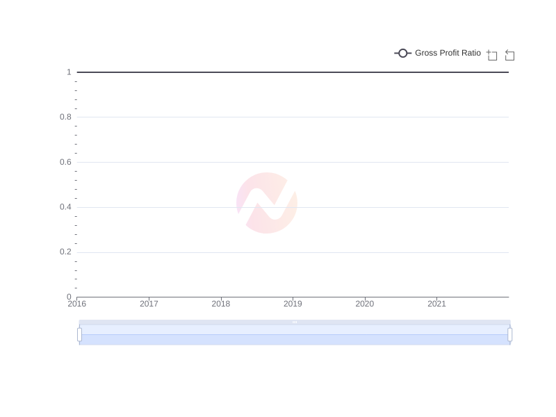 Average Gross Profit Ratio of WF over the last 10 years