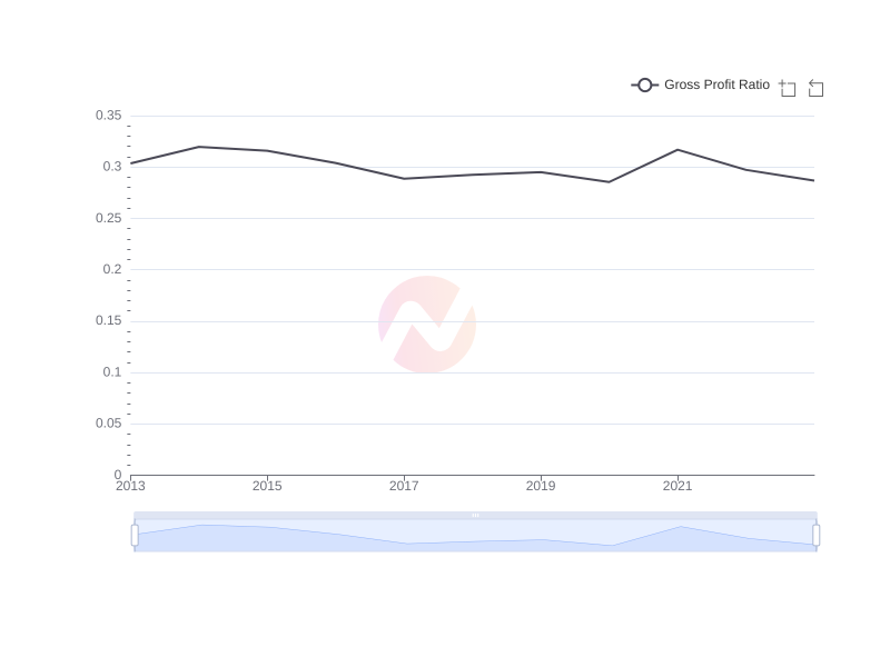 Average Gross Profit Ratio of WIT over the last 10 years