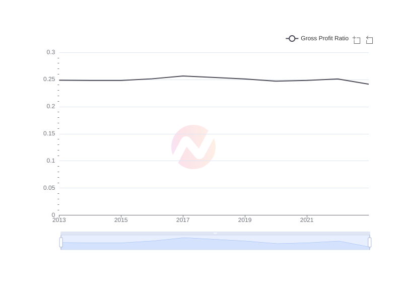 Average Gross Profit Ratio of WMT over the last 10 years