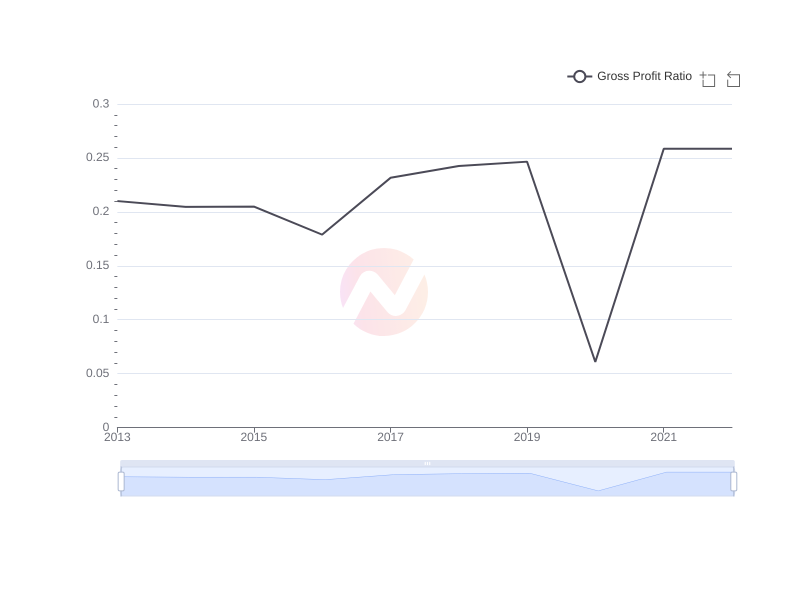 Average Gross Profit Ratio of XOM over the last 10 years