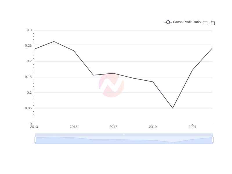 Average Gross Profit Ratio of YPF over the last 10 years