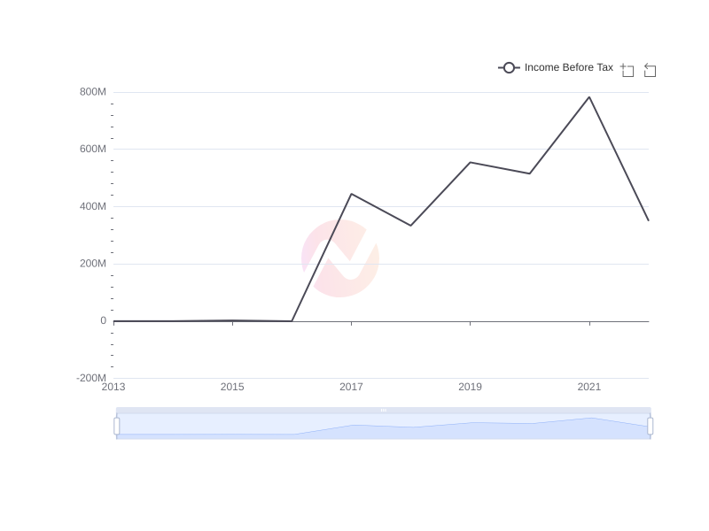Average Income Before Tax of AIZN over the last 10 years