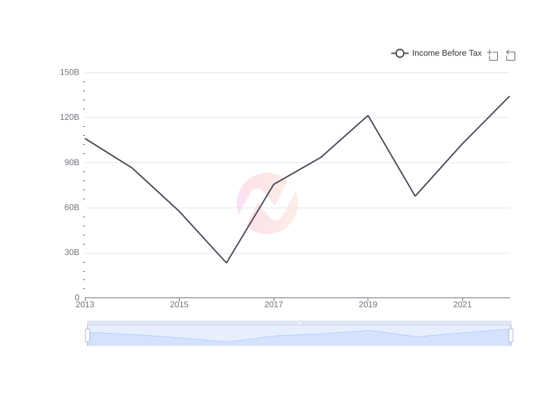 Average Income Before Tax of AMX over the last 10 years