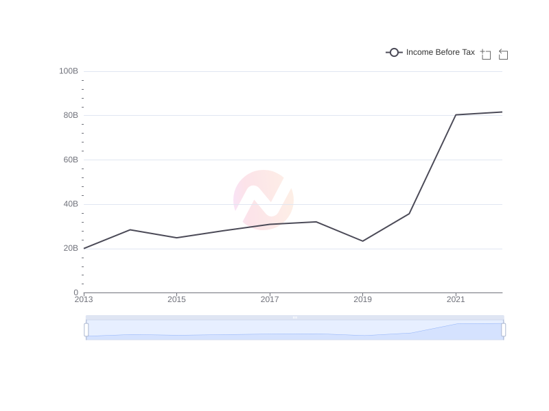 Average Income Before Tax of ASX over the last 10 years