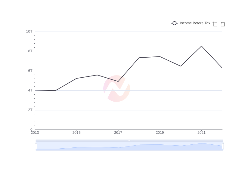 Average Income Before Tax of AVAL over the last 10 years