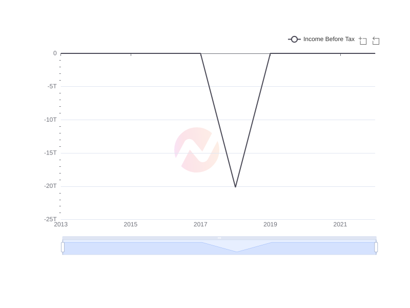 Average Income Before Tax of AYRO over the last 10 years