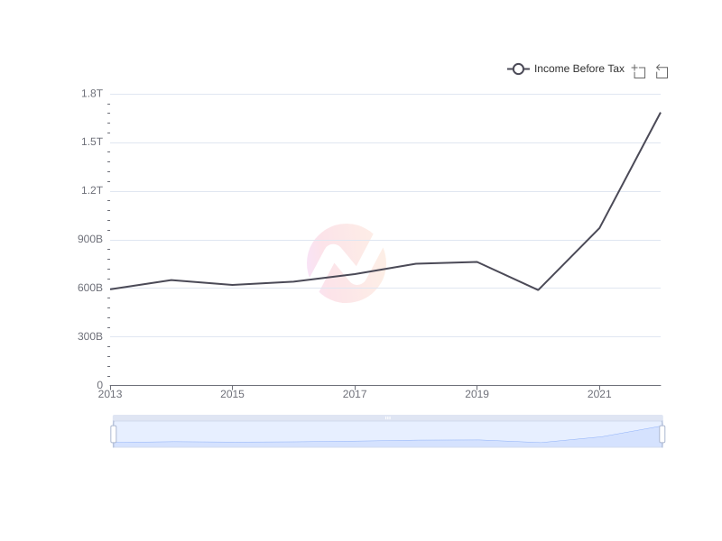 Average Income Before Tax of BCH over the last 10 years