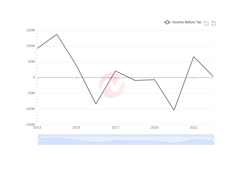 Average Income Before Tax of BlackRock Capital Investment Corporation over the last 10 years