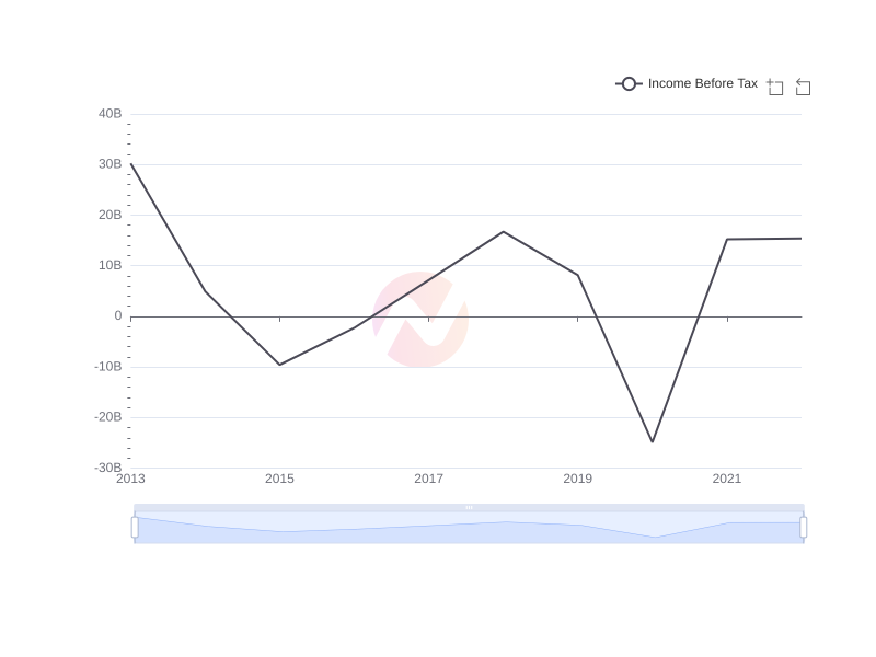 Average Income Before Tax of BP over the last 10 years