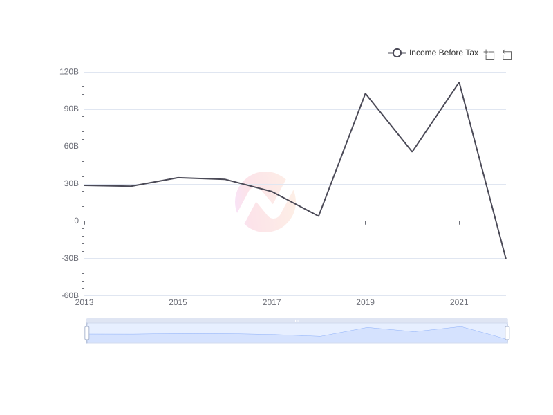 Average Income Before Tax of BRK-A over the last 10 years