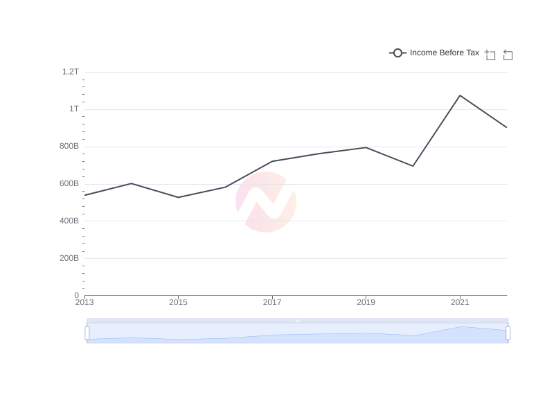 Average Income Before Tax of BSAC over the last 10 years