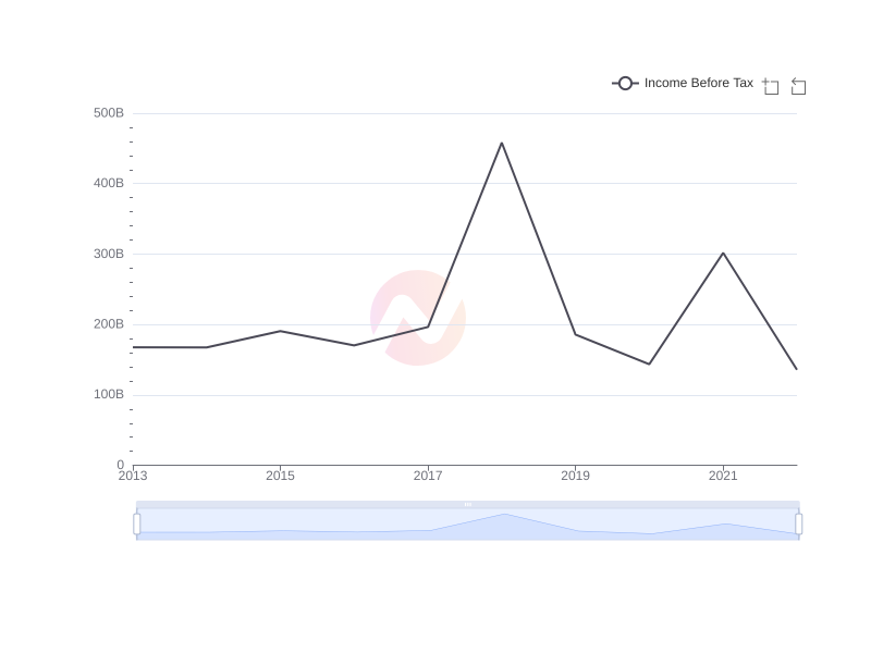 Average Income Before Tax of CCU over the last 10 years