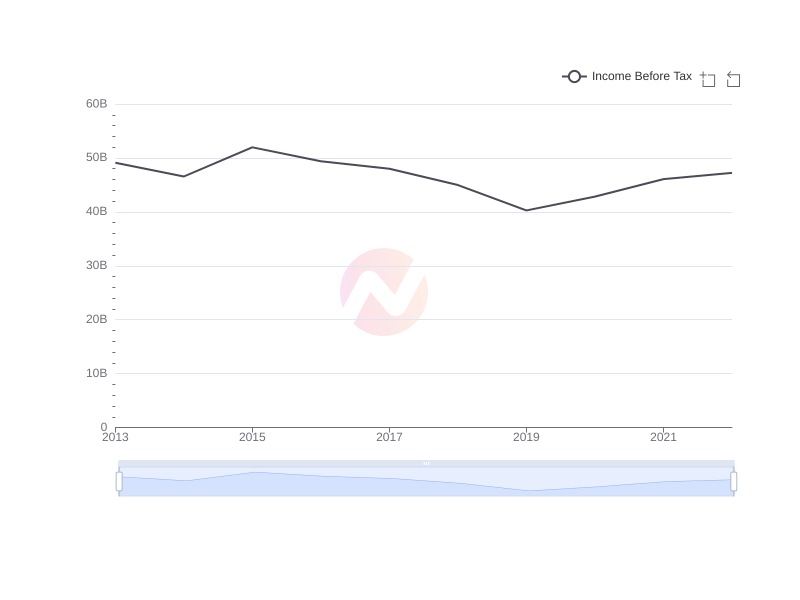 Average Income Before Tax of CHT over the last 10 years