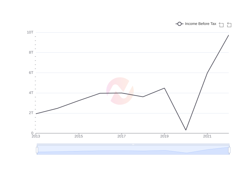 Average Income Before Tax of CIB over the last 10 years