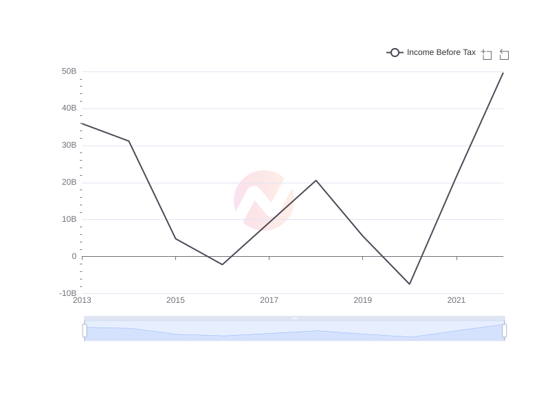 Average Income Before Tax of CVX over the last 10 years