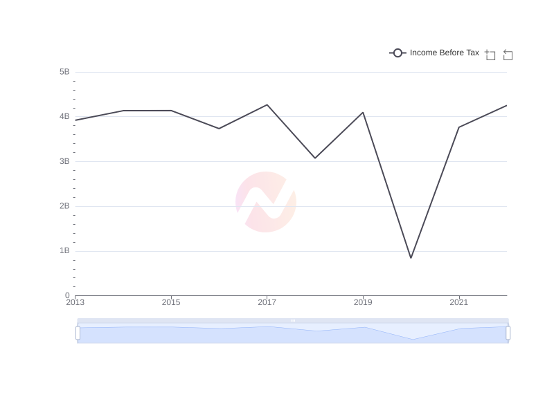 Average Income Before Tax of DUKB over the last 10 years