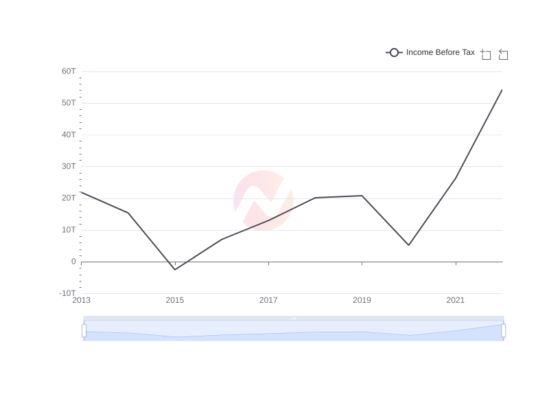 Average Income Before Tax of EC over the last 10 years
