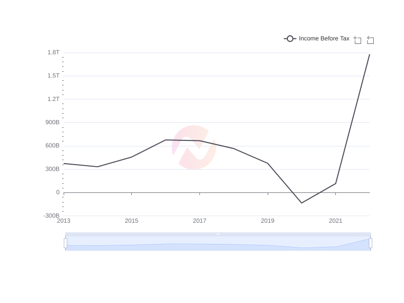 Average Income Before Tax of ENIC over the last 10 years