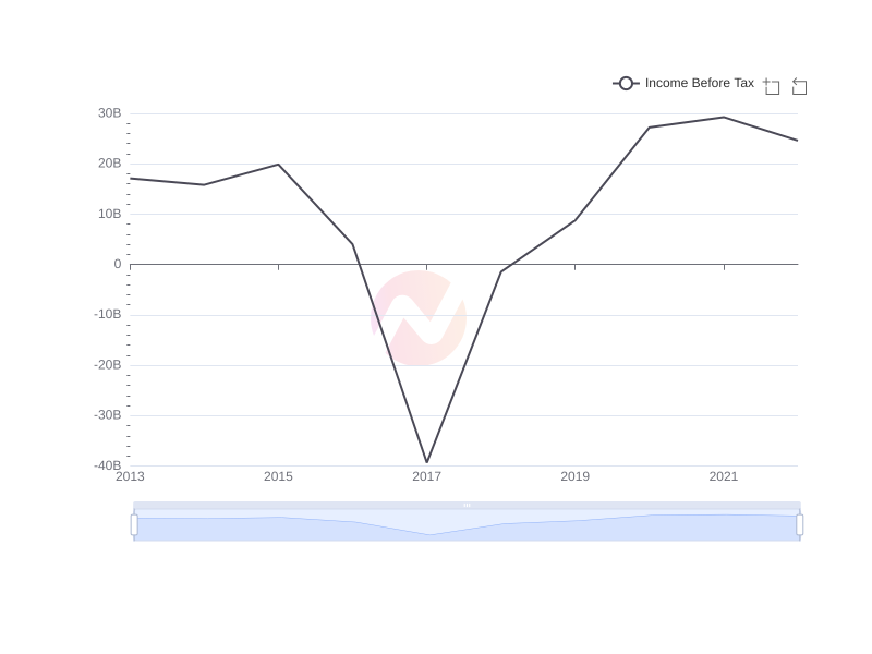 Average Income Before Tax of Ericsson over the last 10 years