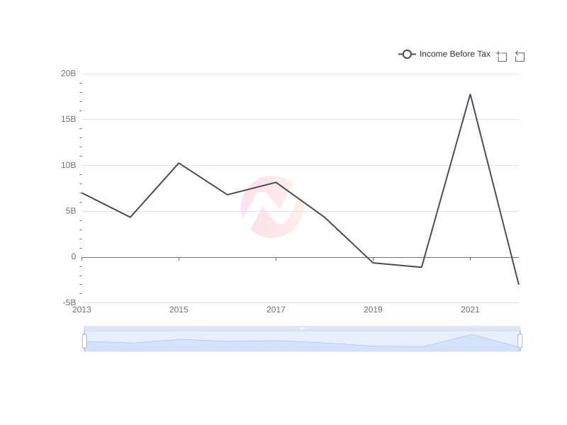 Average Income Before Tax of F over the last 10 years