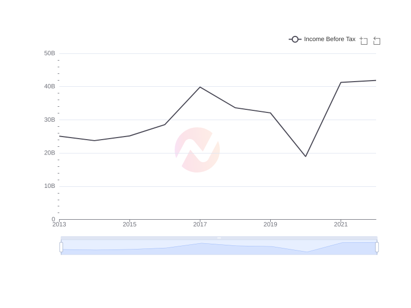 Average Income Before Tax of FMX over the last 10 years