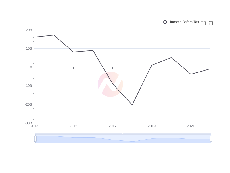Average Income Before Tax of GE over the last 10 years