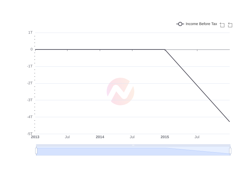 Average Income Before Tax of Gyrodyne , LLC  over the last 10 years