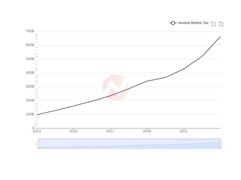 Average Income Before Tax of HDB over the last 10 years