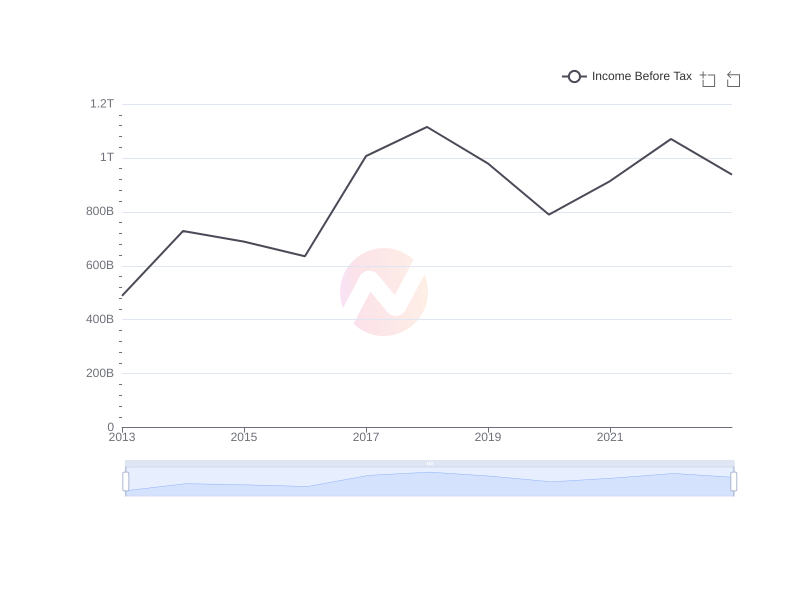 Average Income Before Tax of HMC over the last 10 years