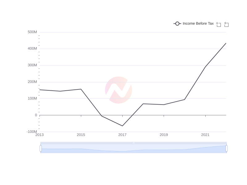 Average Income Before Tax of HRI over the last 10 years