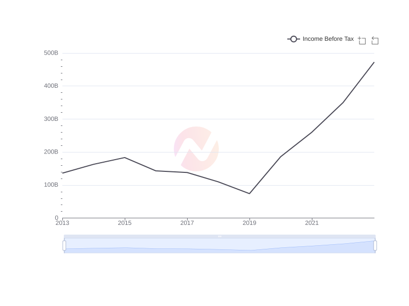 Average Income Before Tax of IBN over the last 10 years