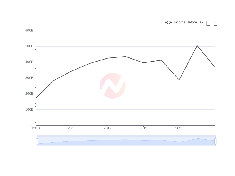 Average Income Before Tax of IX over the last 10 years