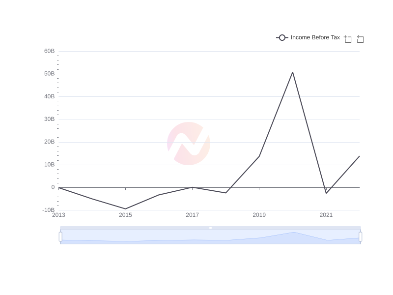 Average Income Before Tax of JD.com over the last 10 years