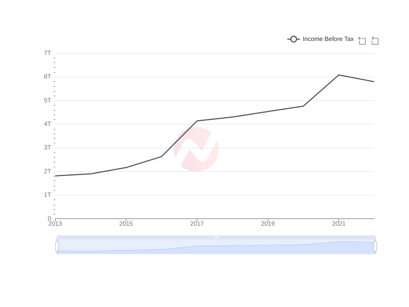 Average Income Before Tax of KB over the last 10 years