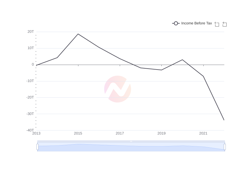 Average Income Before Tax of KEP over the last 10 years