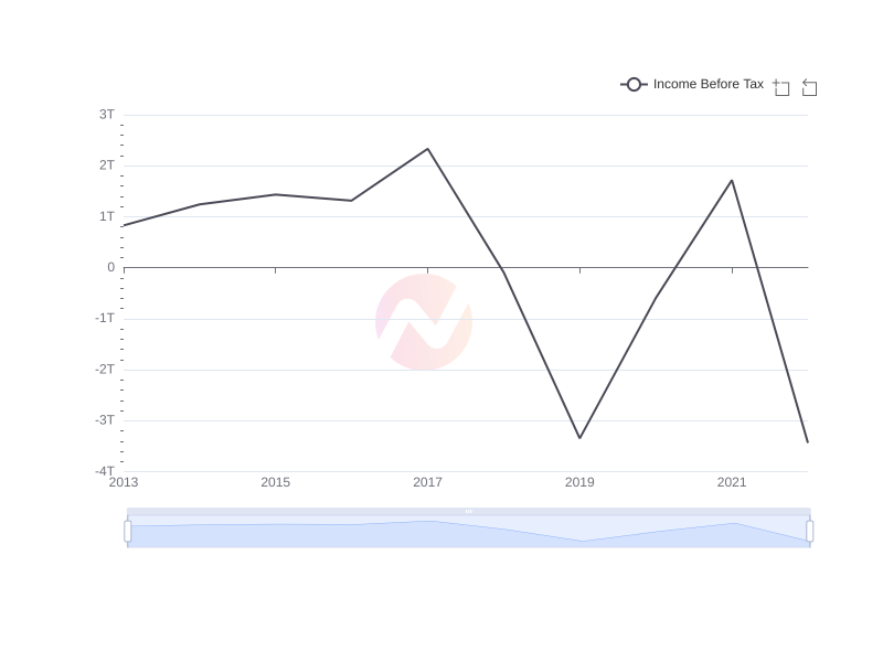 Average Income Before Tax of LPL over the last 10 years