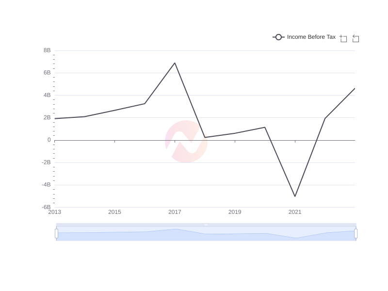 Average Income Before Tax of MCK over the last 10 years