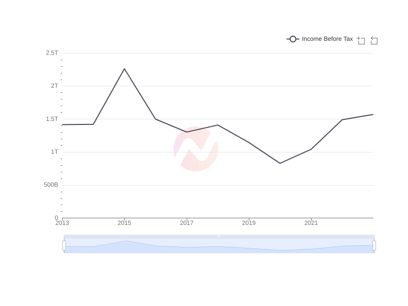 Average Income Before Tax of MUFG over the last 10 years