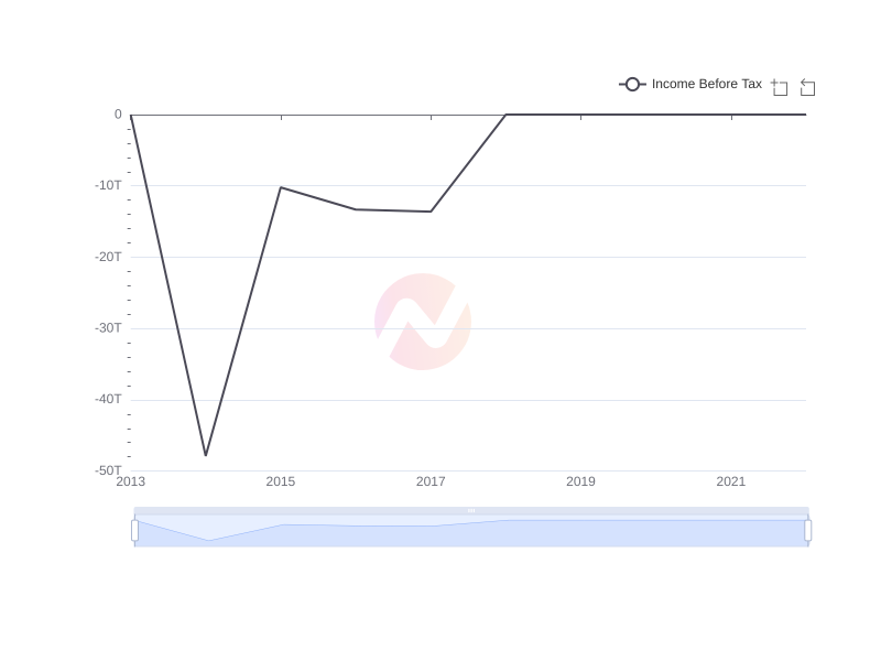 Average Income Before Tax of MULN over the last 10 years