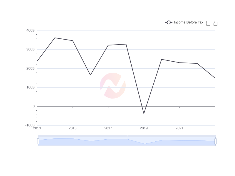Average Income Before Tax of NMR over the last 10 years