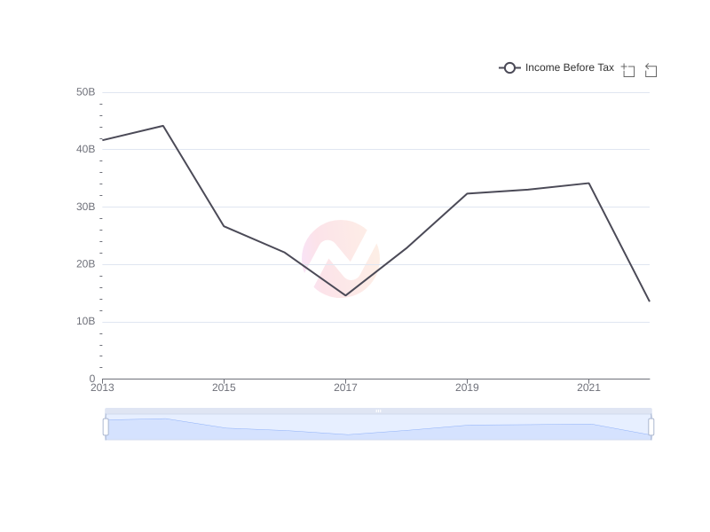Average Income Before Tax of PHI over the last 10 years