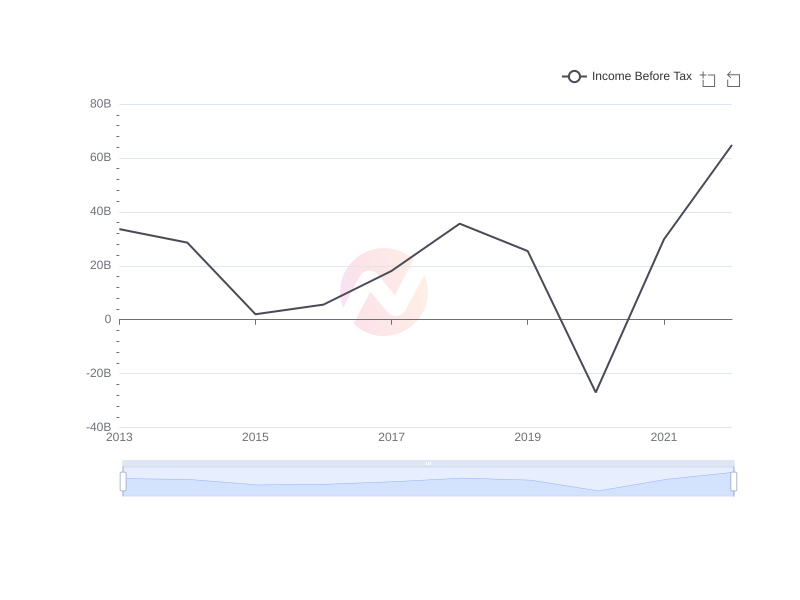 Average Income Before Tax of SHEL over the last 10 years